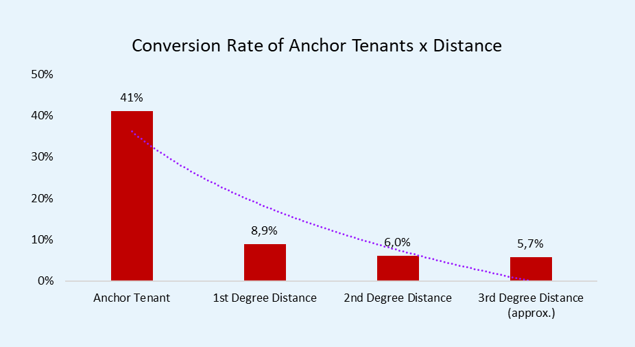 Conversion rate of anchor tenants